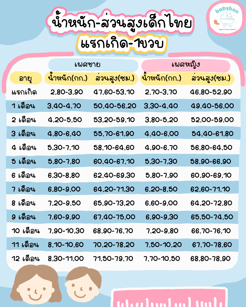 น้ำหนักส่วนสูงเด็กไทย